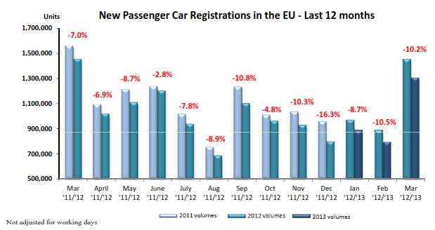 The ACEA shows that sales have fallen for the past 18 months