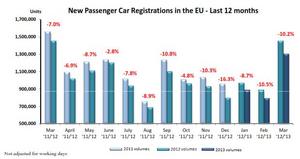 European sales have fallen for the past 18 months