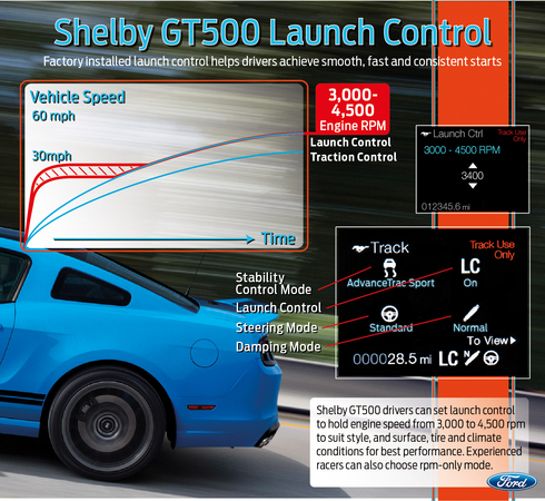 The 2012 GT500 is the first Ford to have launch control The 2012 GT500 is the first Ford to have launch control