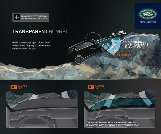The images captured by the cameras located on the front grille are displayed on Head-Up Display inside the vehicle The images captured by the cameras located on the front grille are displayed on Head-Up Display inside the vehicle