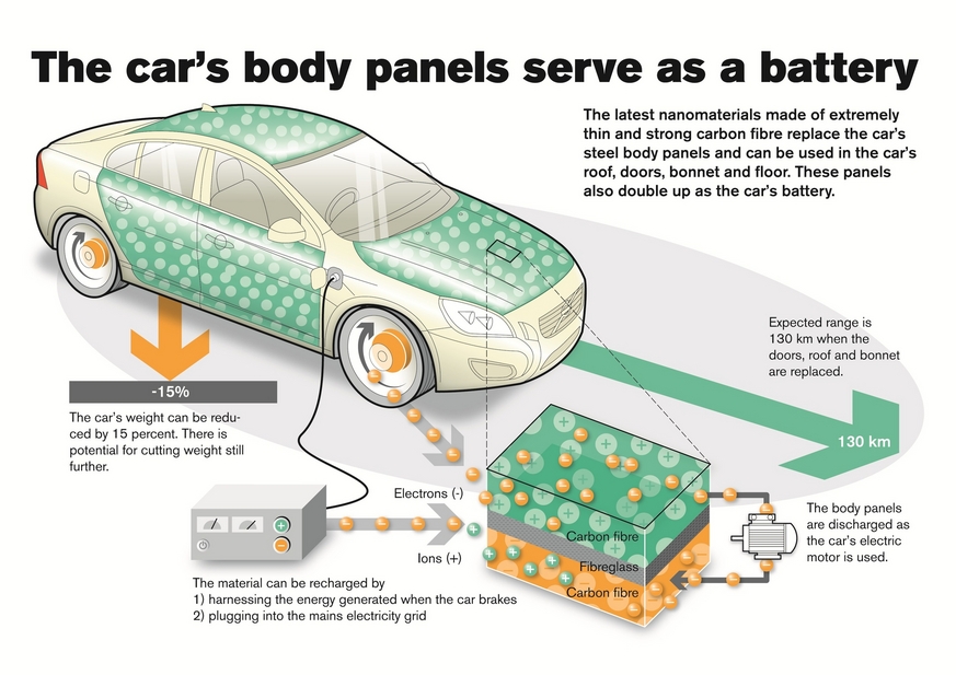The material sandwiches super capacitors between carbon fiber
