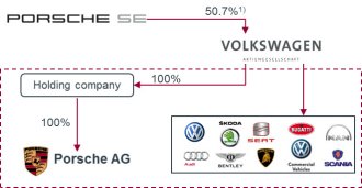 VW Group after the purchase of Porsche VW Group after the purchase of Porsche