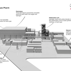 Audi's argument is that e-gas is a way of storing electric energy is a more easily transportable way