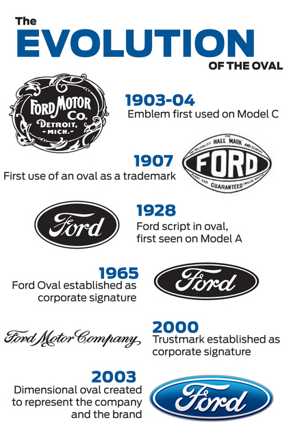 Ford credit rating history #2